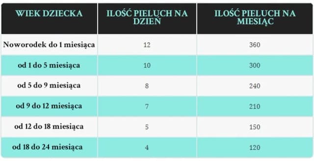 Ile pieluch w rozmiarze 1 potrzebujesz, aby uniknąć problemów z noworodkiem?