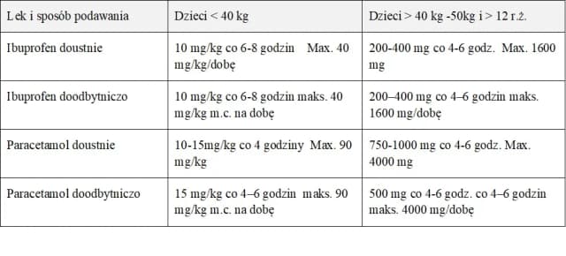 Paracetamol czy ibuprofen dla dziecka – co wybrać dla bezpieczeństwa?